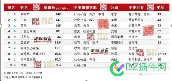 刘强东捐赠149 亿元，成为中国首善 刘强东,捐赠,亿元,成为,中国